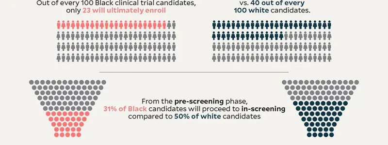 Graphic showing clinical trial recruitment and enrollment disparities