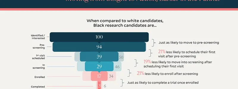Graphic breaking down diversity in the clinical trial enrollment process